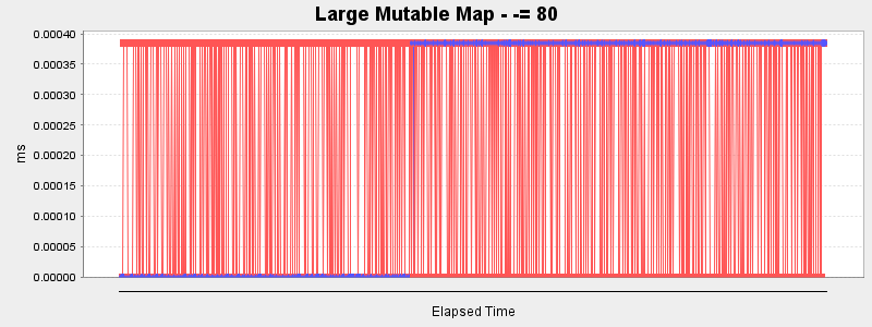Large Mutable Map - -= 80